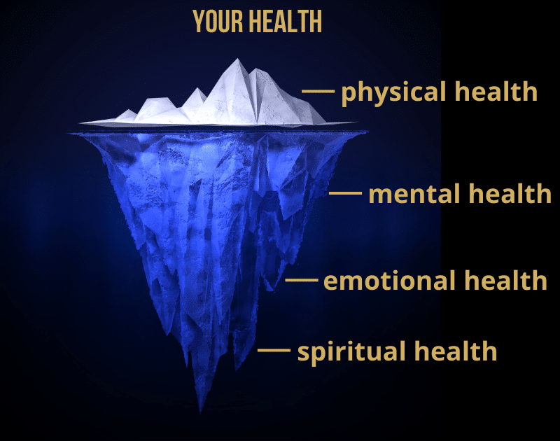 visual demonstrating how physical health is impacted by mental, emotional, and spiritual health.